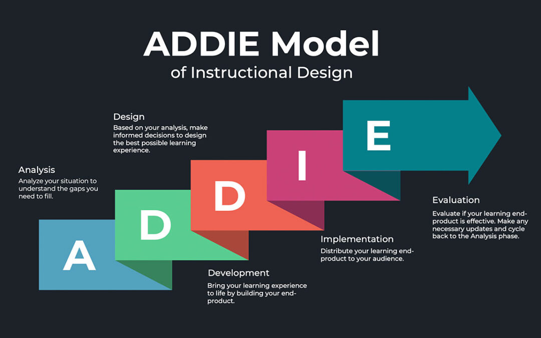 Modelul ADDIE pentru Instructional Design